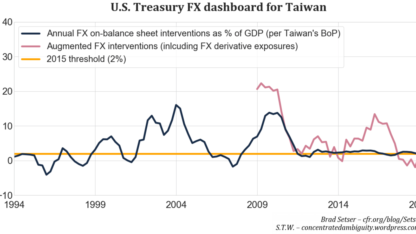 taiwan fx rate